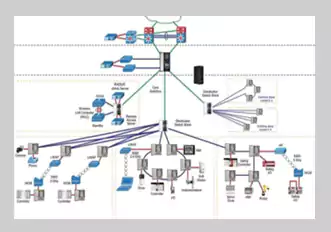 Networking & Industrial IOT