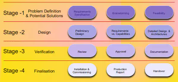 Preliminary and Detailed Engineering